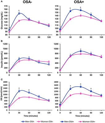 Sex Differences in the Impact of Obstructive Sleep Apnea on Glucose Metabolism